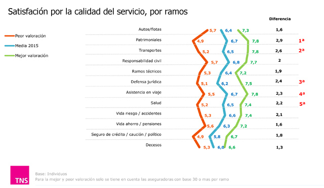 Calidad del servicio, por ramos del seguro