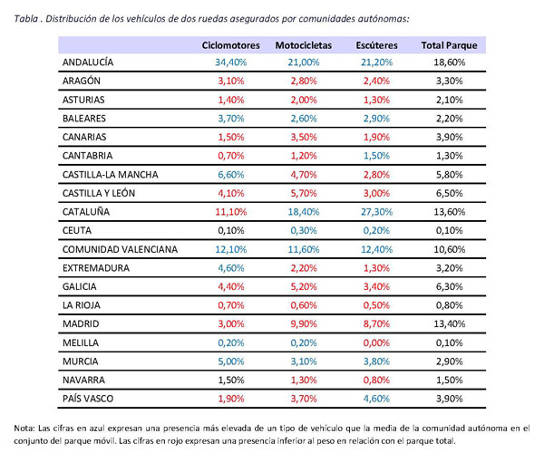 Andalucía, Cataluña y Valencia son las regiones donde se concentran las motos con seguro.
