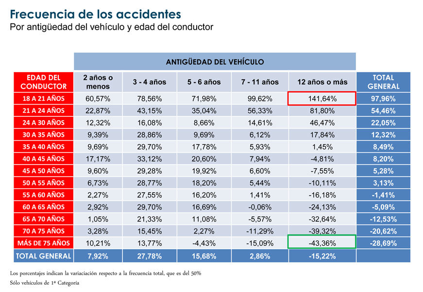 Frecuencia accidentes edad-coche