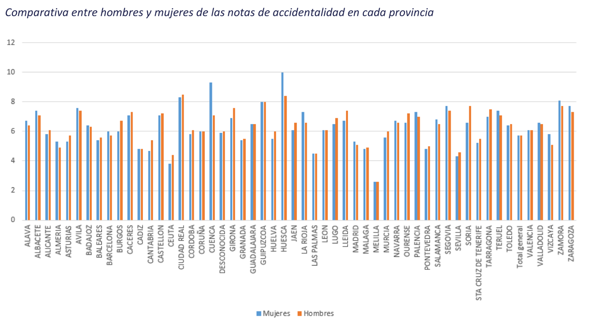 Comparativa de los comportamientos seguros de jóvenes por sexo