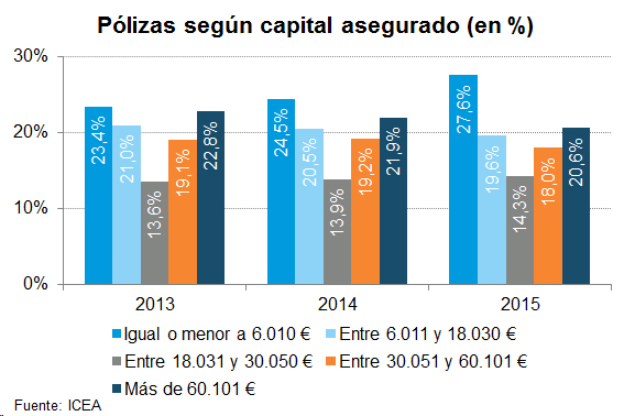 La indemnización de los Seguros de Vida puede ser insuficiente si la calculamos mal
