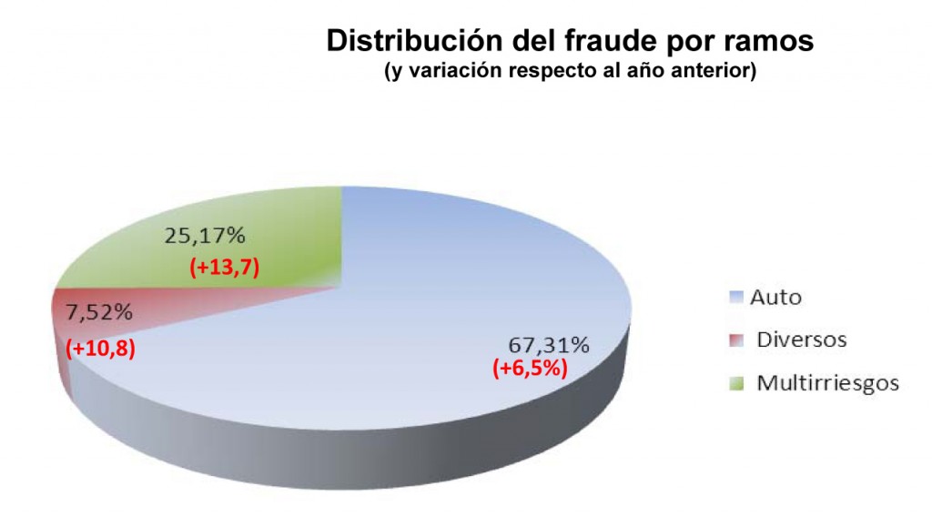 El seguro de coche concentra dos terceras partes de los intentos de fraude, según Axa