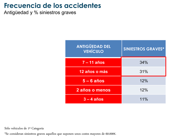 La antigüedad del vehículo no guarda relación con la frecuencia de los siniestros, pero sí con la gravedad de las lesiones.