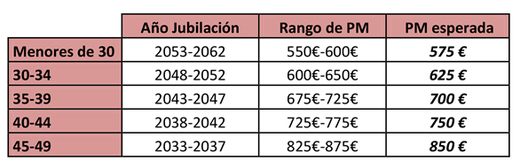 Es seguro que los más jóvenes tendrán una pensión menor