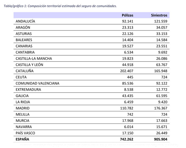 El seguro de comunidades responde ante 905.000 siniestros en España