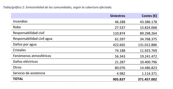 El seguro de comunidades desembolsa al año 371 millones en reparaciones e indemnizaciones.