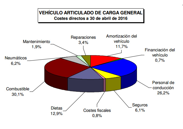 Los Seguros representan una parte peque&ntilde;a de los gastos de un cami&oacute;n