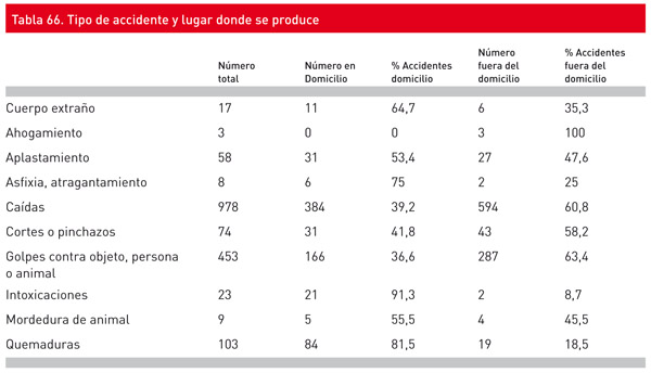 Tipo de accidentes que sufren los niños en España