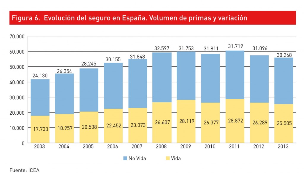 Fuente: El Mercado Español de Seguros en 2013. Fundación Mapfre