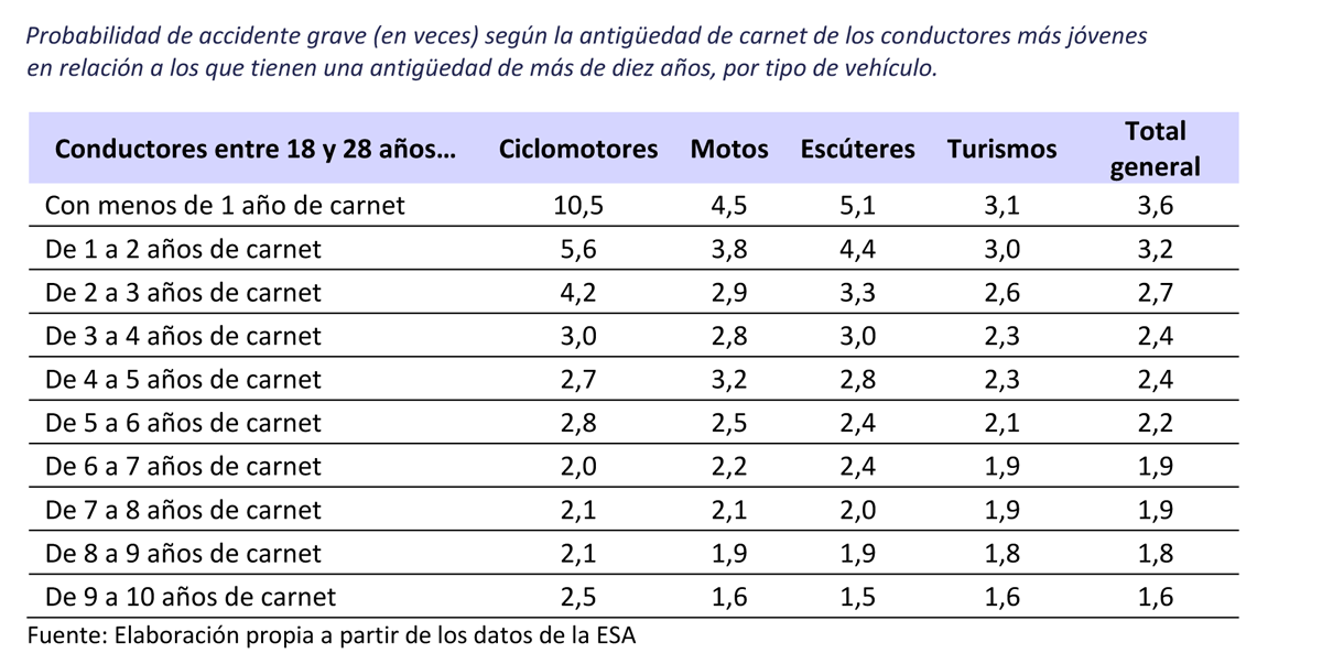 Los datos de los Seguros confirman que los riesgos de accidente son menores en conductores veteranos