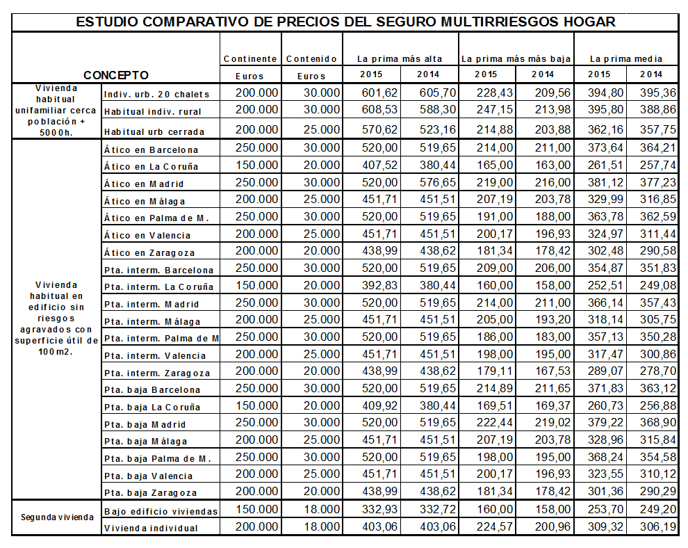 ‘Estudio comparativo seguro Multirriesgos del Hogar 2014-2015’, de INESE.