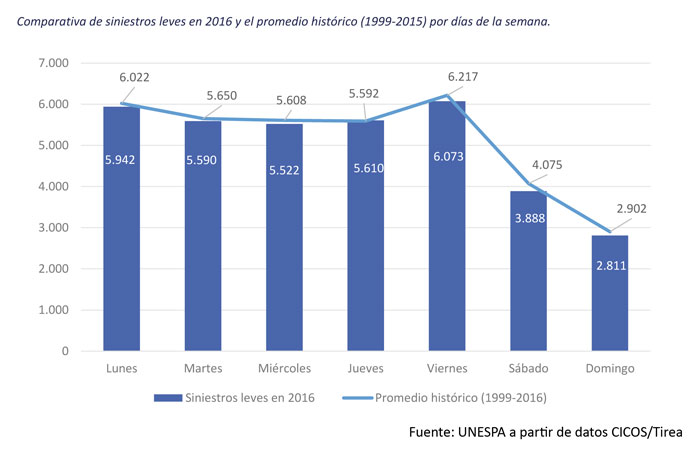 Siniestros leves del seguro de coche por dias