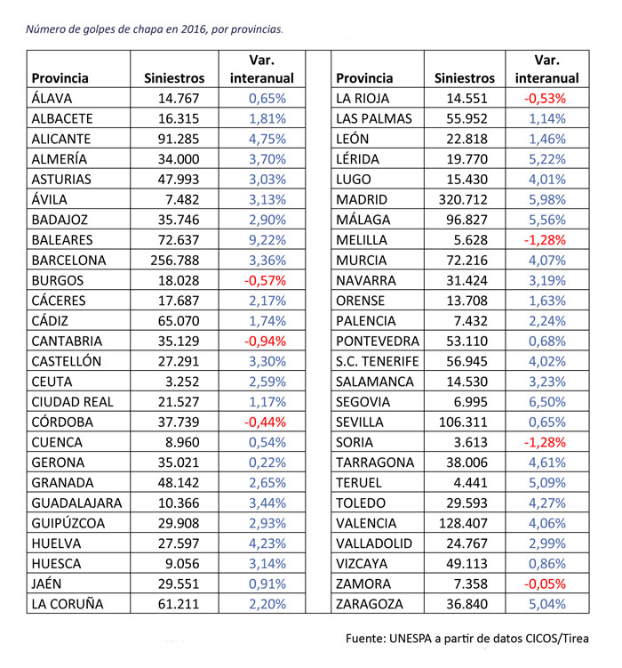 Siniestros leves de Seguros de Coche