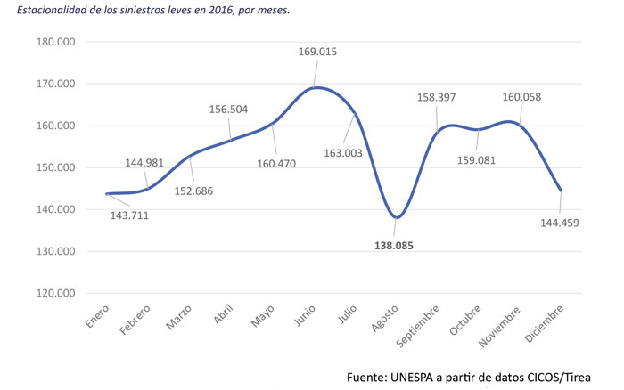 Siniestros del Seguro de Coche por meses